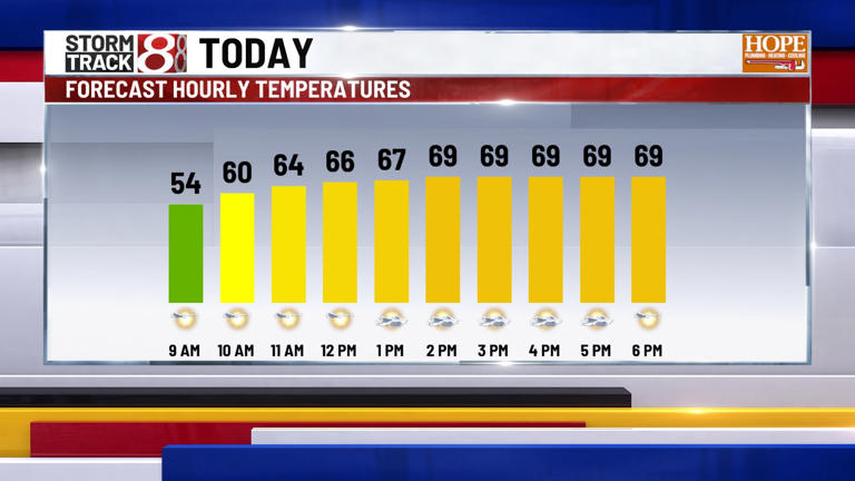 Beautiful weather to start the week, storms return mid-week | May 11, 2026