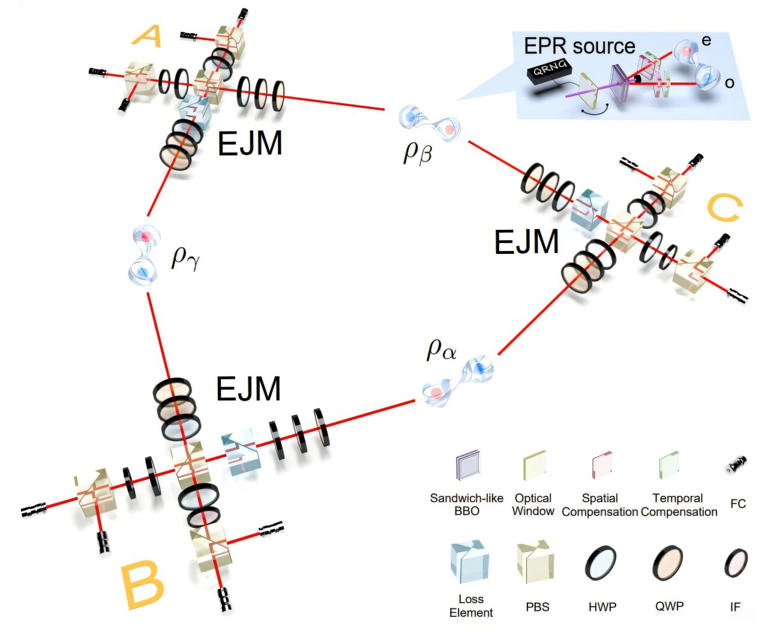 'Elegant triangle' experiment suggests quantum internet may be closer ...
