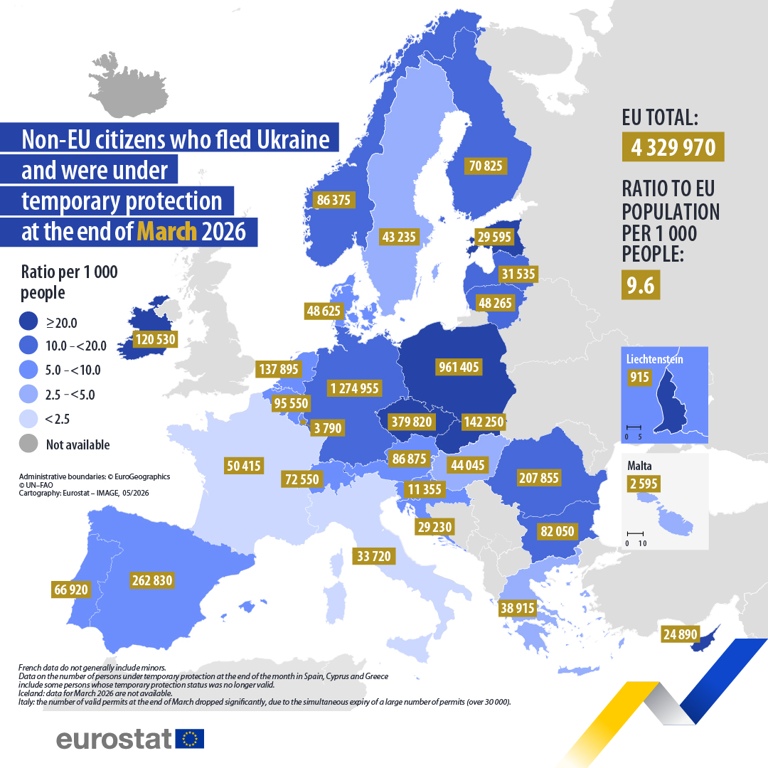 EU temporary protection numbers for Ukrainian refugees fall slightly in ...