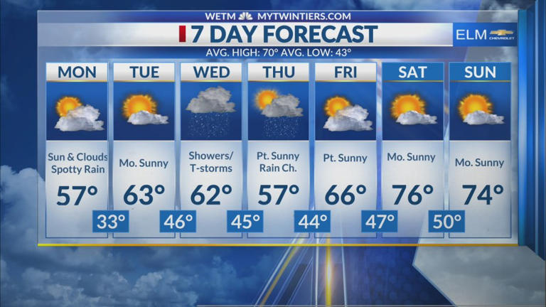 Sun & clouds today with spotty showers