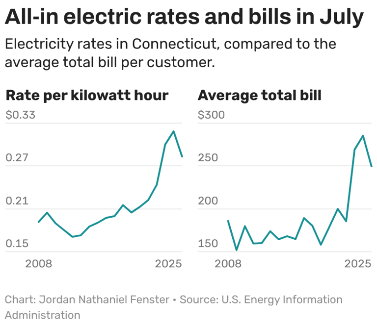 Why the average Connecticut electric bill could hit $300 this July