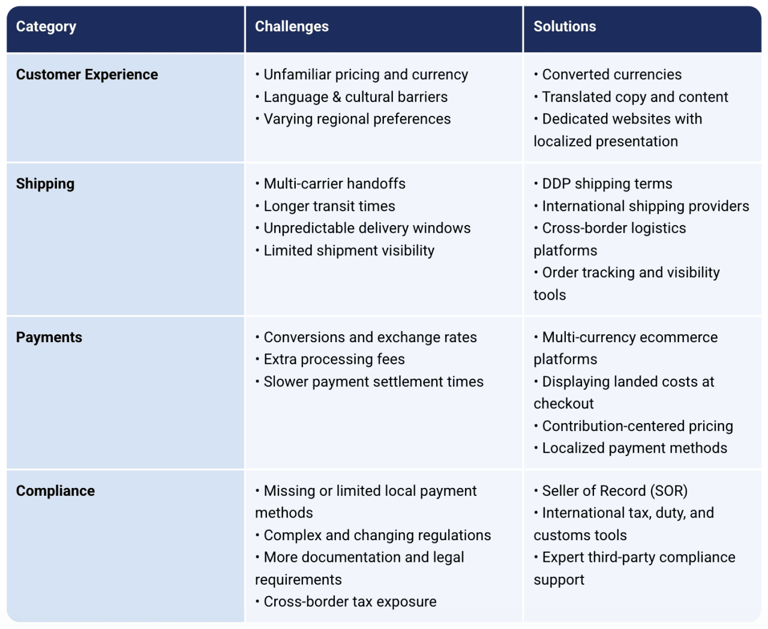 4 cross-border challenges for growing e-commerce brands and how to ...