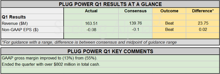 Earnings snapshot: Plug Power Q1 revenue blows past estimates, margin ...