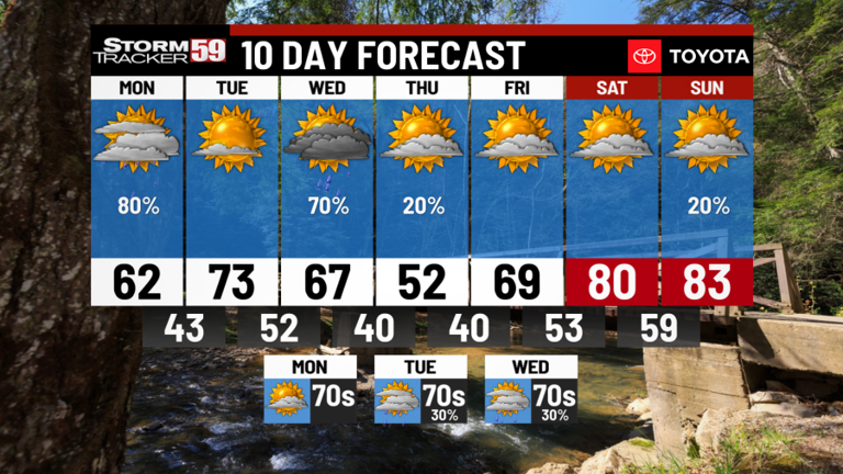 Showers continue for the morning before chilly lows arrive tonight