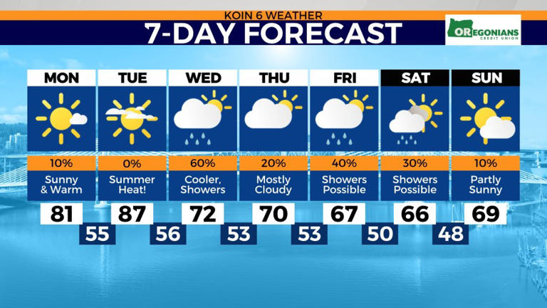 Preparing for potential record heat again in Portland
