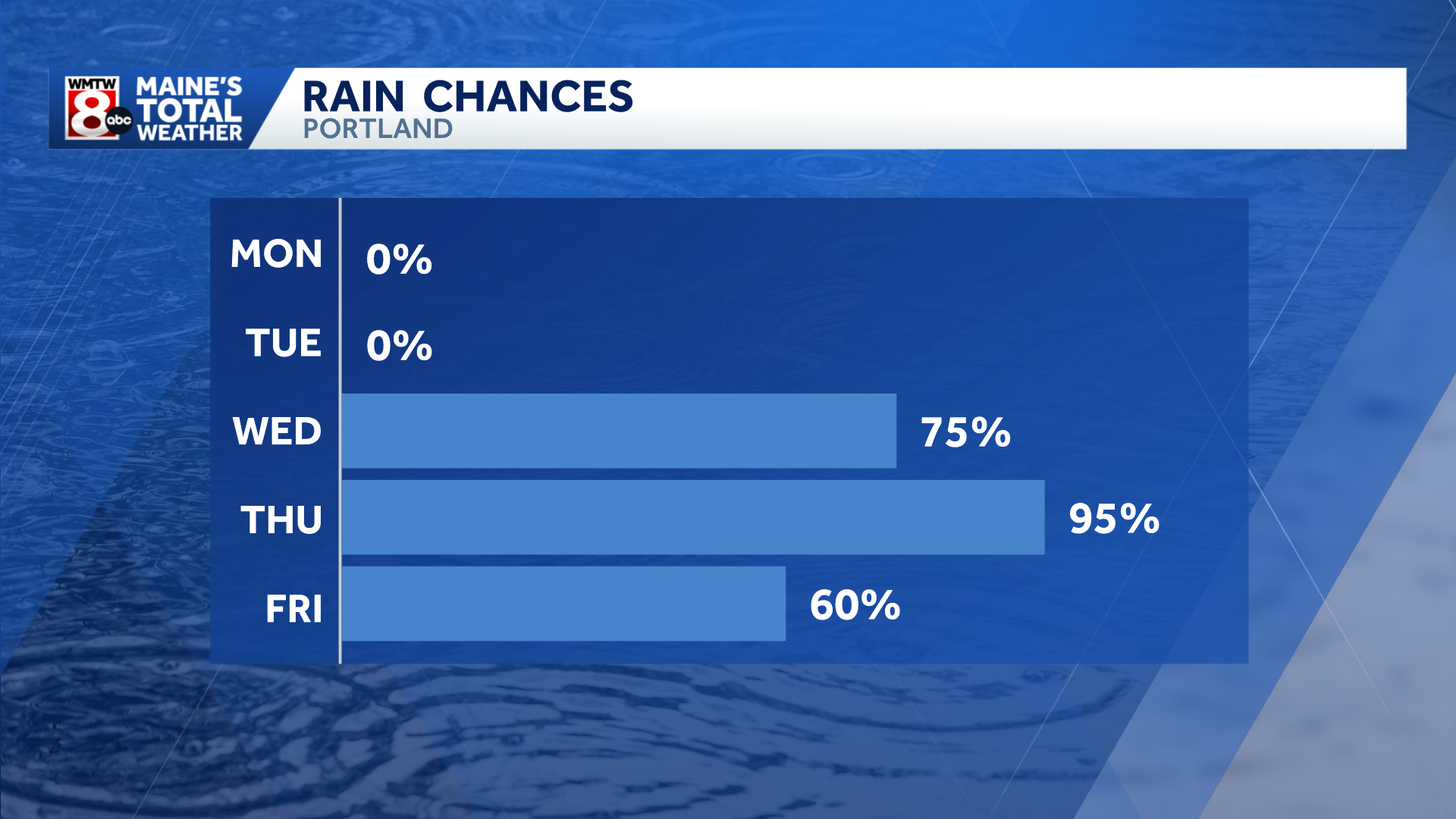 Midweek shift to rainy, unsettled weather in Maine
