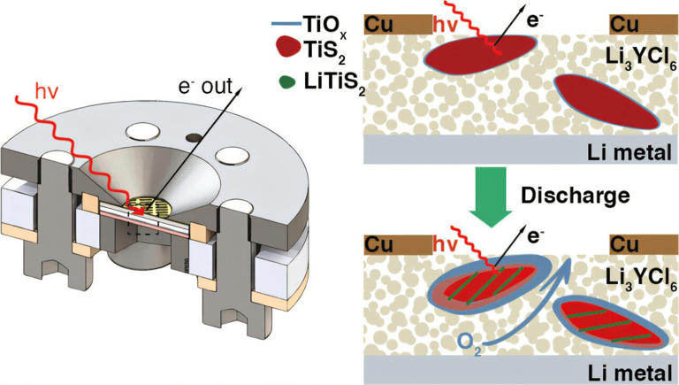 Buried oxygen reactions help explain why solid-state batteries fade so ...