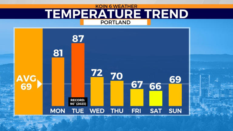 Preparing for potential record heat again in Portland