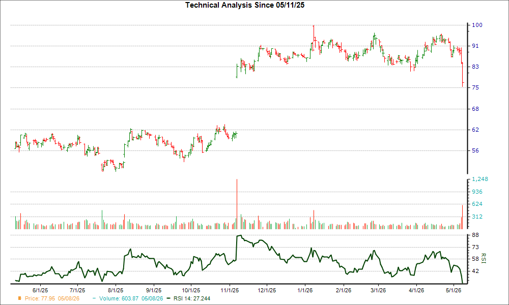 Down 13.8% in 4 Weeks, Here's Why You Should You Buy the Dip in Globus ...