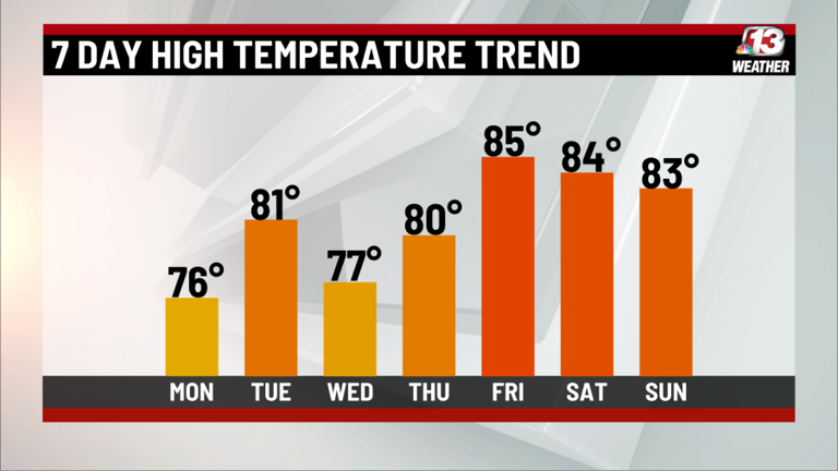 Sunny skies and warm temperatures expected today