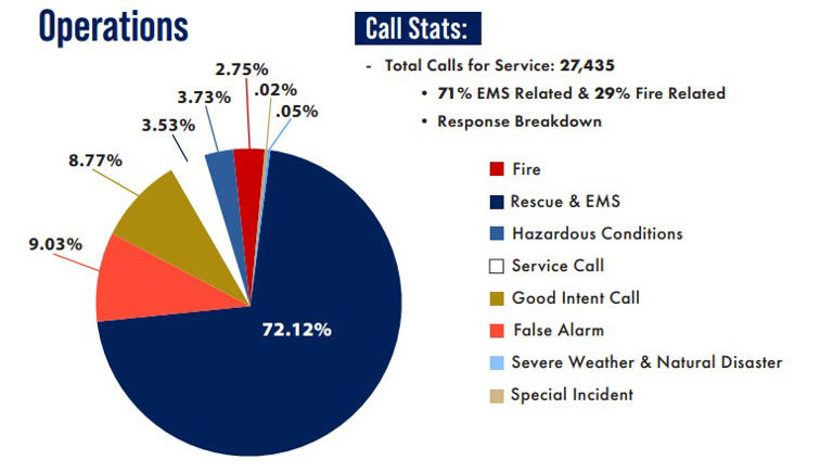 A fire that grows: Lubbock Fire Rescue report breakdown