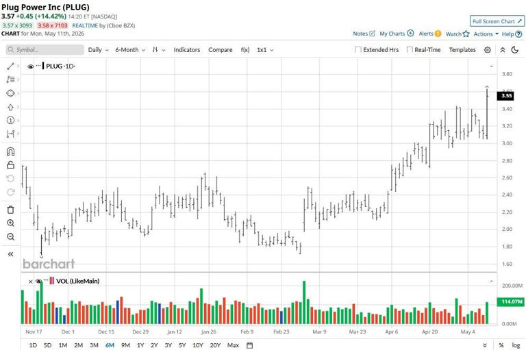 Ahead of Plug Power earnings, here is what Barchart options data shows ...