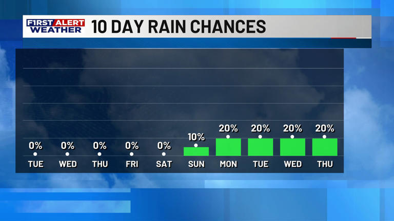 First Alert Forecast: Rainy Monday gives way to perfect weather for the ...