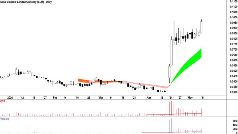 ChartWatch ASX scans: Global X China Tech ETF, Global X AI ETF, Hot ...
