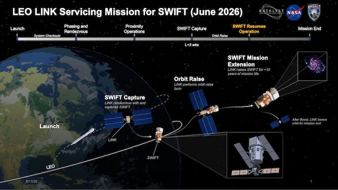NASA’s $500 million Swift telescope rescue mission clears a major test ...