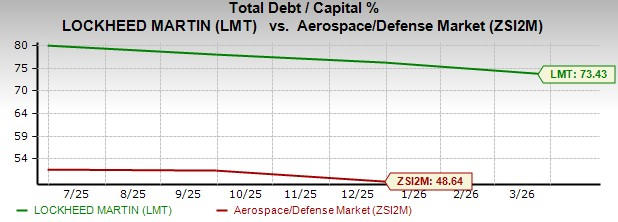 Lockheed Martin stock rises 10.8% in 6 months: More upside ahead?