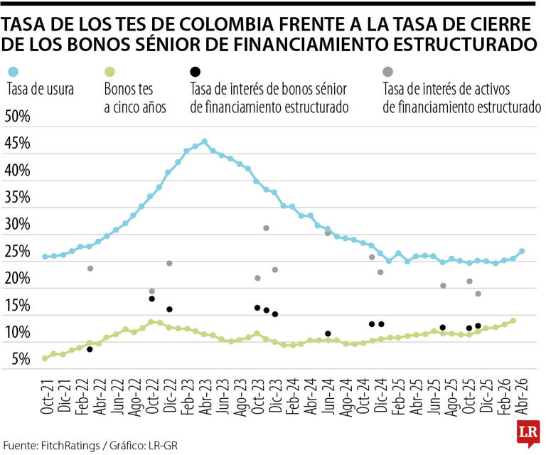 Aumento en las tasas de interés presionaría márgenes excedentes de ...