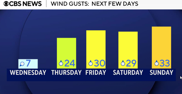 Temperatures in the 80s and 90s return as a midweek warm up spreads ...