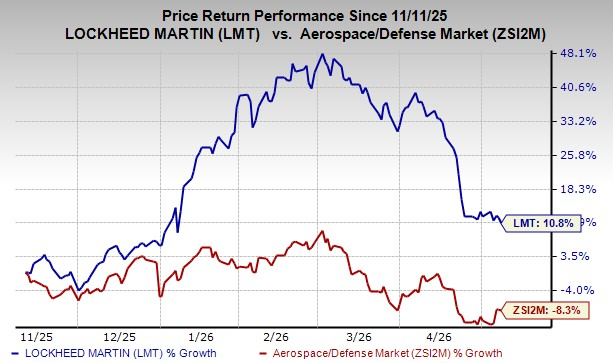 Lockheed Martin stock rises 10.8% in 6 months: More upside ahead?