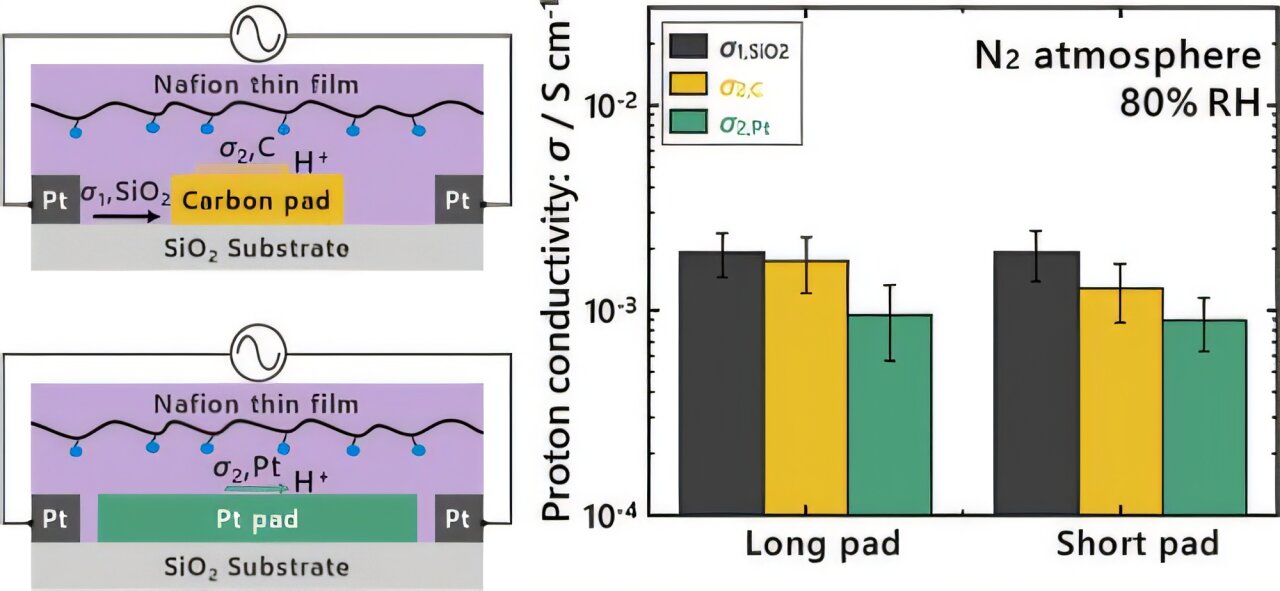Hidden proton pathways emerge as ultrathin polymer film method splits ...