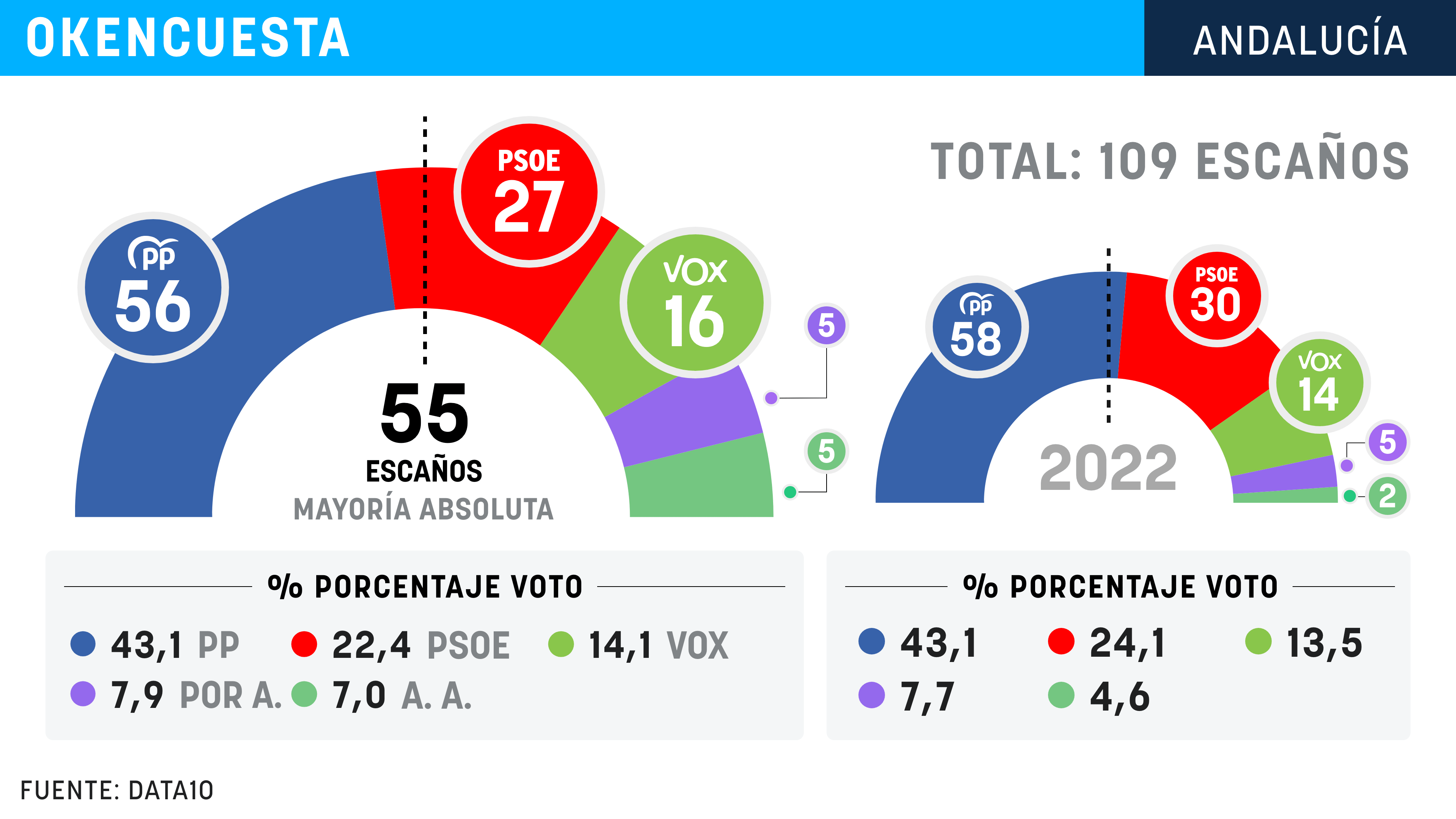 Moreno atrapa la mayoría absoluta y Montero lleva al PSOE al peor ...
