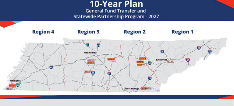 Tennessee budget adds $400 million for roads, bridges and capacity projects