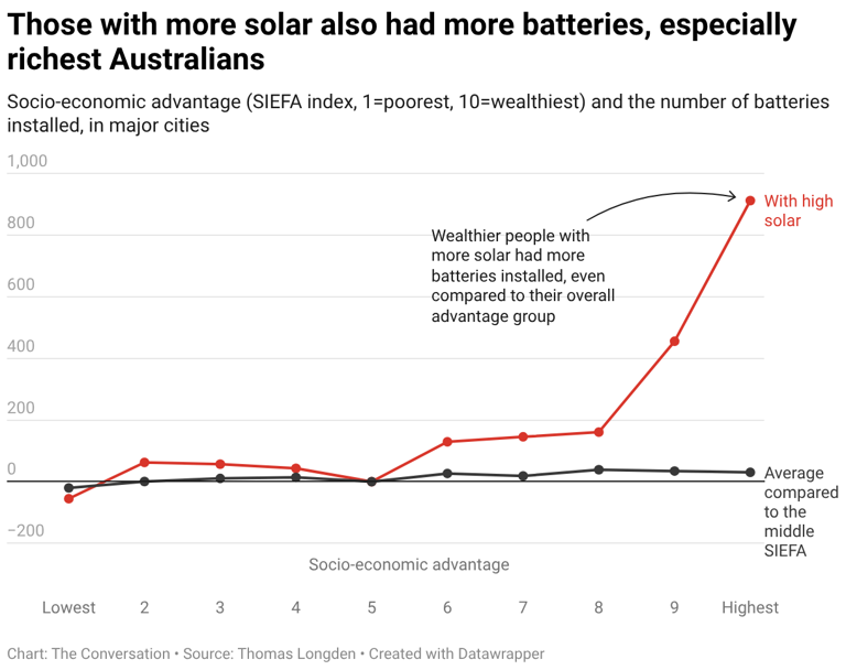 Like solar, most of the first home battery subsidies went to the ...