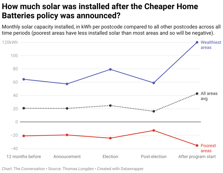 Like solar, most of the first home battery subsidies went to the ...