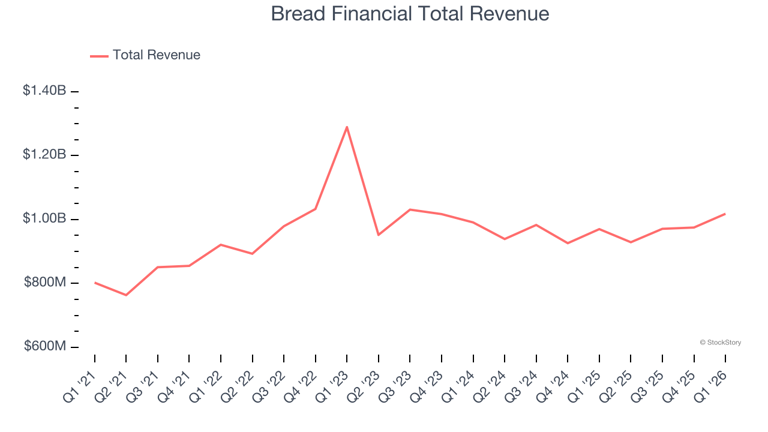 Bread Financial (NYSE:BFH): Strongest Q1 results from the credit card group