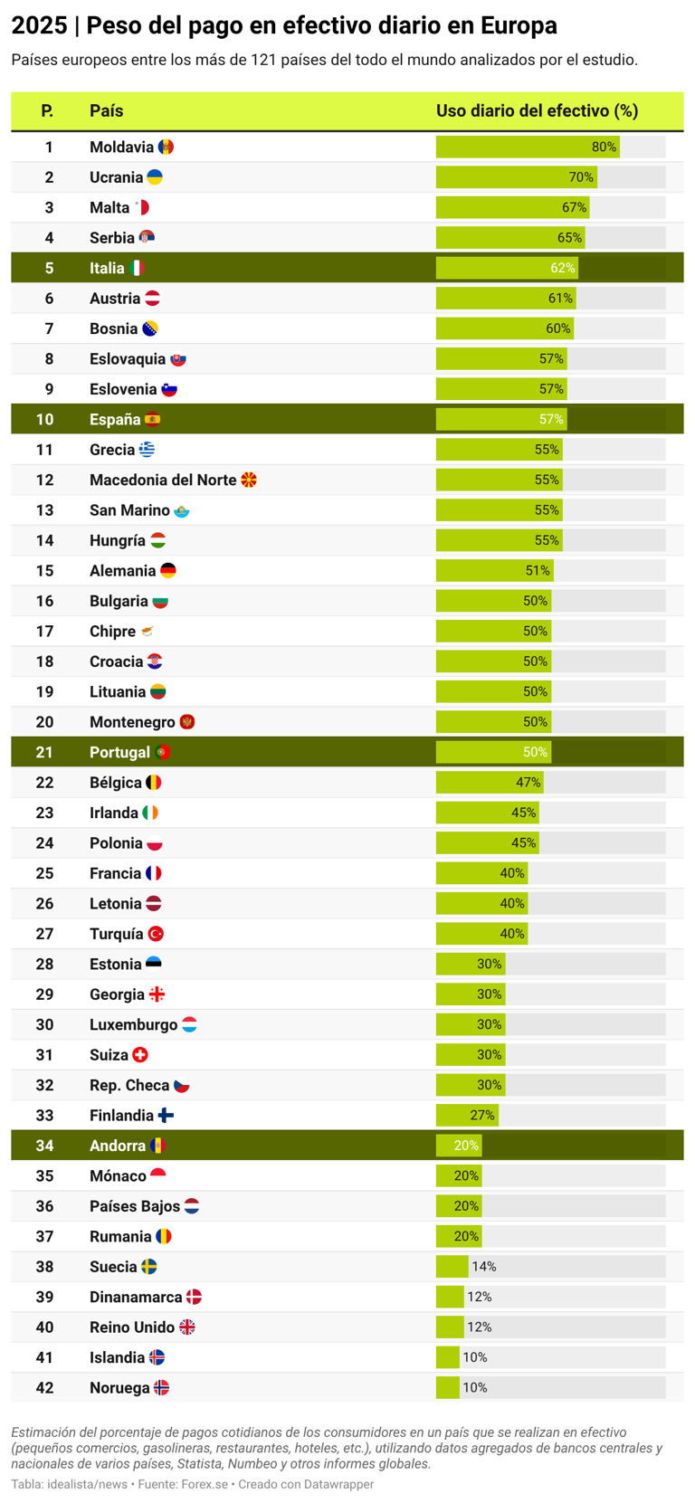 Los países europeos que más usaron el efectivo en 2025