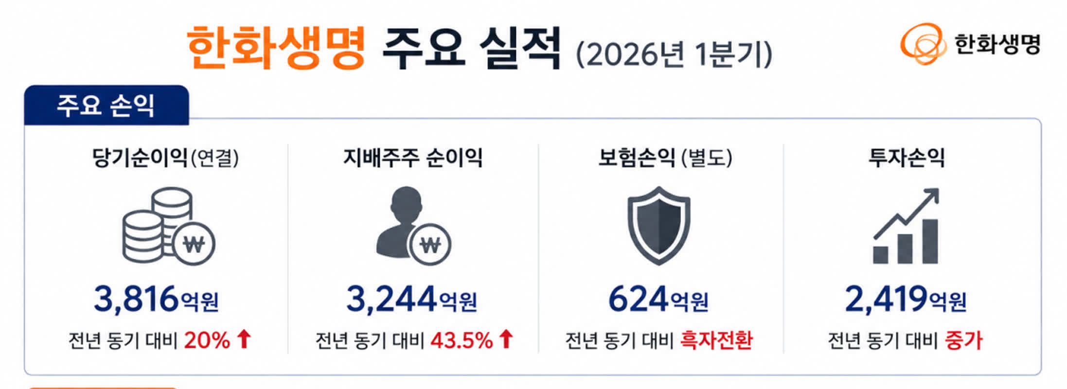 한화생명 “연간 CSM 순증 가능…배당 재개는 제도 개선 이후” [종합]