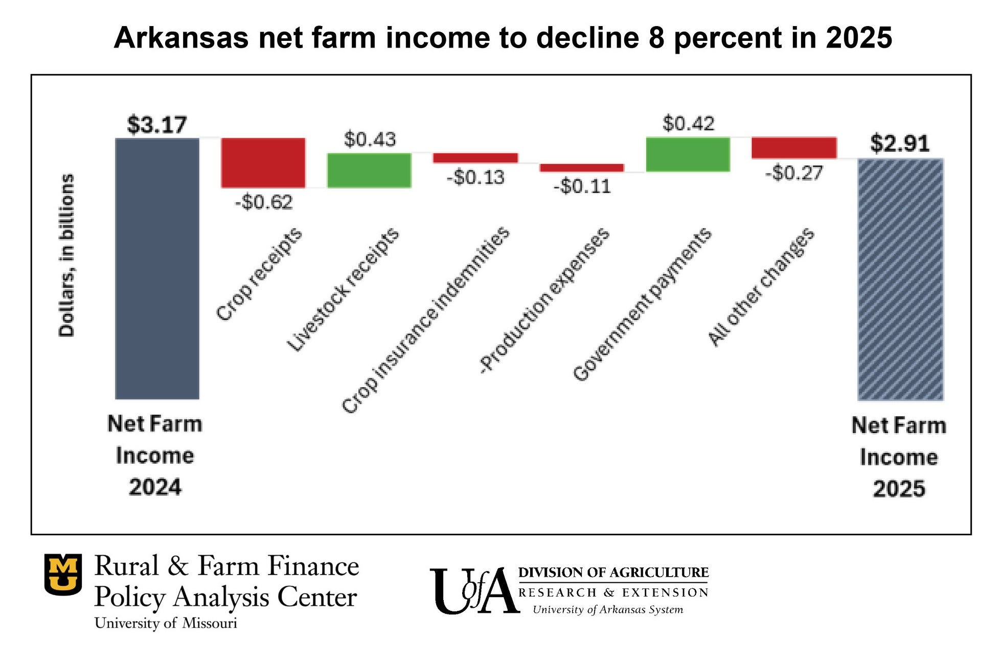 Arkansas farm income outlook remains bleak despite aid boost