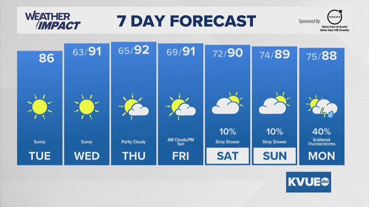 Forecast: A break from the rain this week with 90s set to return