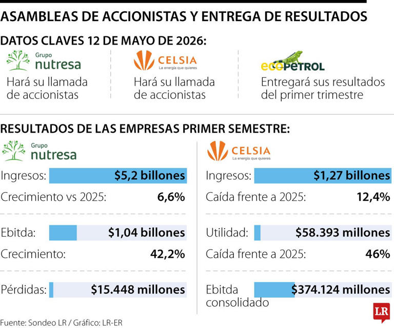 Grupo Nutresa y Celsia harán sus llamadas de accionistas para el primer ...