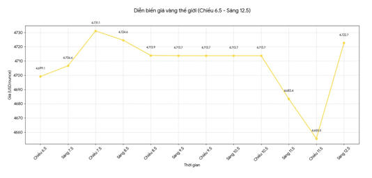 Diễn biến giá vàng thế giới những phiên giao dịch gần đây. Biểu đồ: Khương Duy