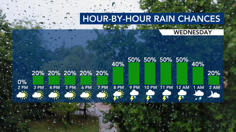 Warm weather and storm chances return this week