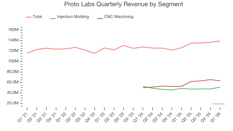 Proto Labs (NYSE:PRLB) posts better-than-expected sales in Q1 CY2026