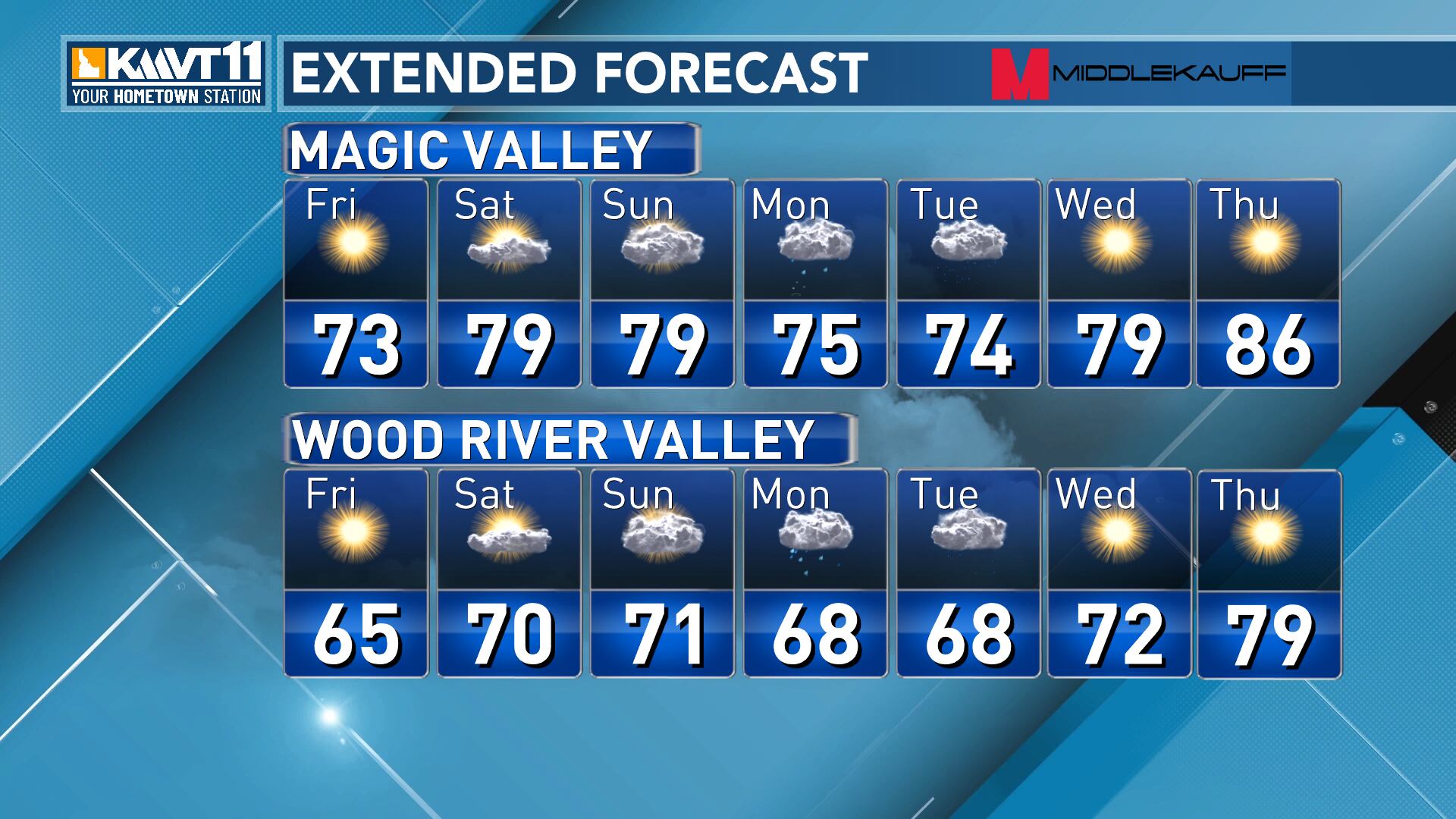 Temperatures rise to above average levels, with more clouds this weekend