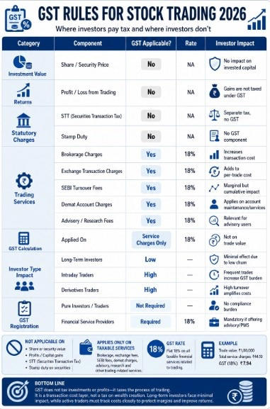 GST rules for stock trading 2026: Where investors pay tax and where ...