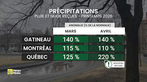Du jamais-vu en plus de 80 ans : avril passe à l'histoire au Québec