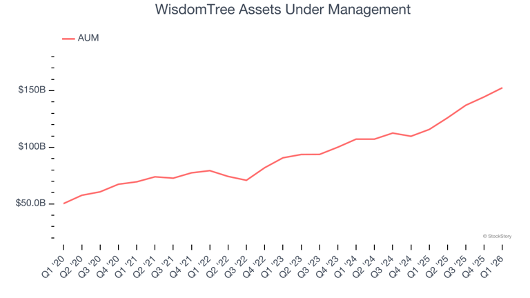 WisdomTree (NYSE:WT) surprises with Q1 CY2026 sales