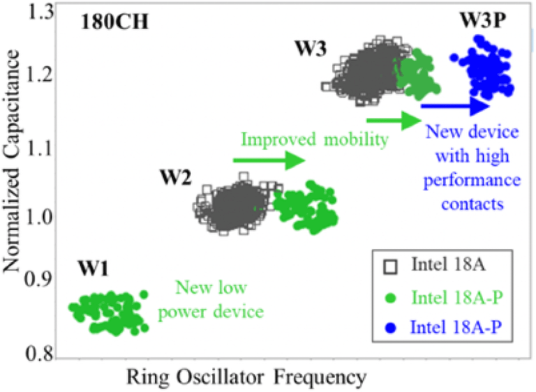 Intel details 18A-P process node, touts higher performance, lower power ...