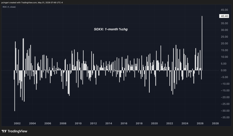 Semiconductor ETFs SOXX, SMH just logged their best month ever — what's ...