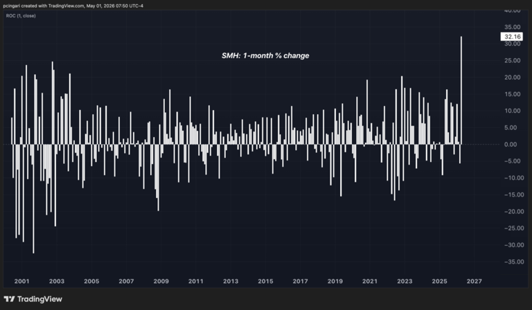 Semiconductor ETFs SOXX, SMH just logged their best month ever — what's ...