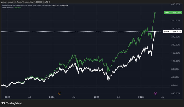 Semiconductor ETFs SOXX, SMH just logged their best month ever — what's ...