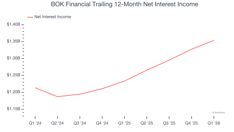 3 reasons to avoid BOKF and 1 stock to buy instead