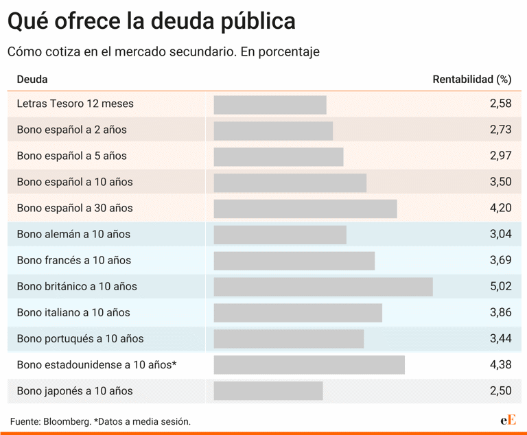 Las rentabilidades de los bonos soberanos se relajan tras la decisión ...