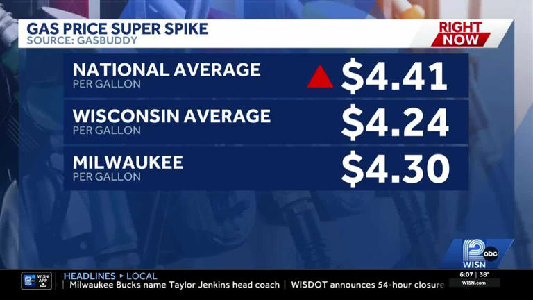 Gas prices in Wisconsin spike 33 cents in a week, more increases ahead