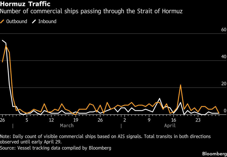 Hormuz Traffic | Number of commercial ships passing through the Strait of Hormuz