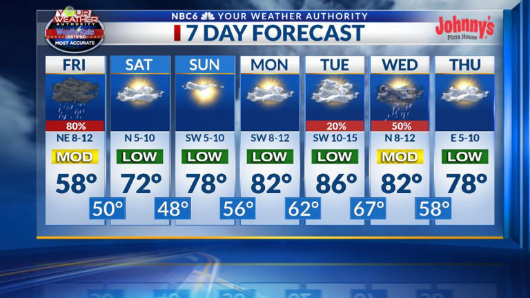 A rainy and chilly Friday, changing weather this weekend